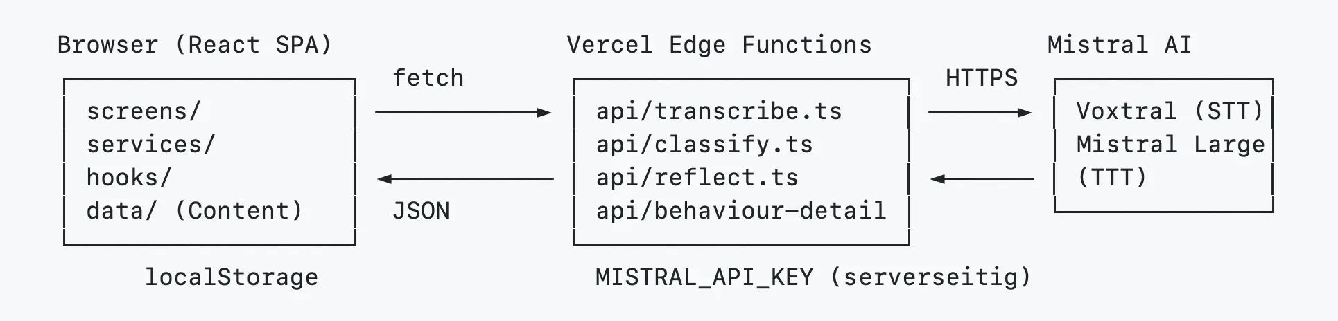 Architektur-Diagramm: React-SPA im Browser ruft per fetch Vercel-Edge-Functions auf, die per HTTPS mit Mistral AI (Voxtral für Sprache-zu-Text, Mistral Large für Text-zu-Text) kommunizieren; der API-Key liegt serverseitig