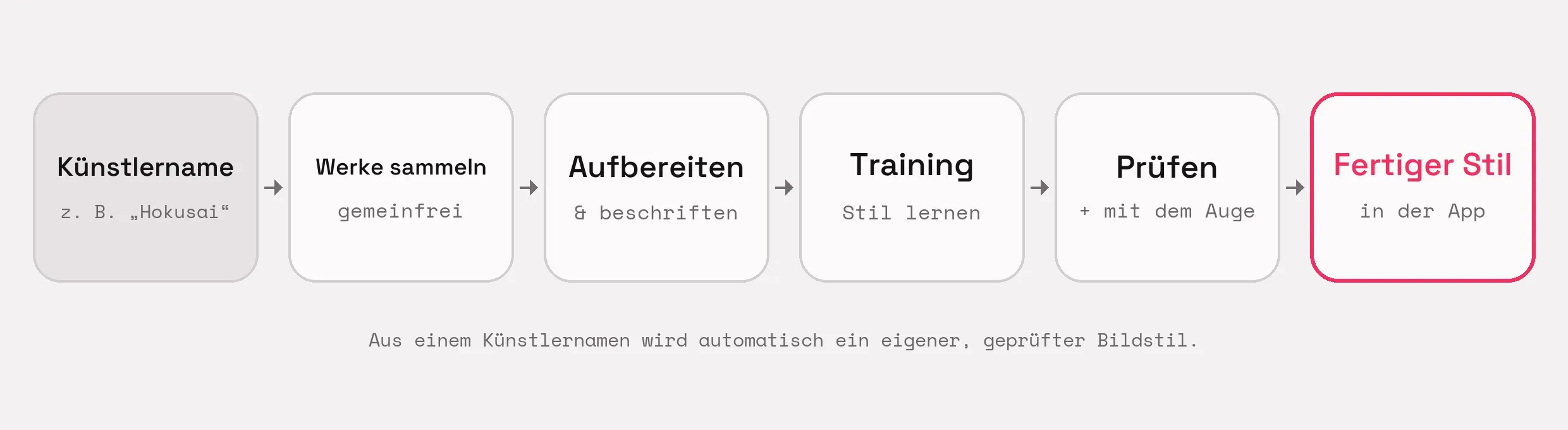 Ablauf der Trainings-Pipeline: aus einem Künstlernamen entsteht über die Schritte Werke sammeln, aufbereiten, trainieren und prüfen ein fertiger, in der App nutzbarer Bildstil