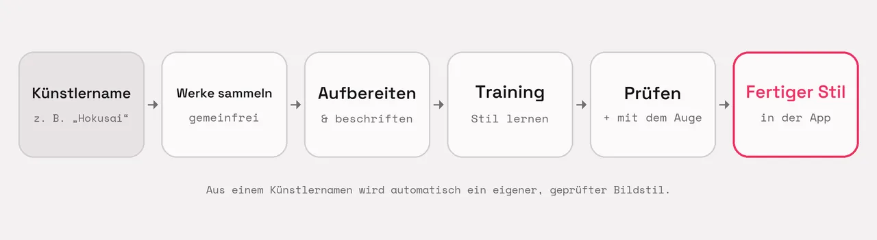 Ablauf der Trainings-Pipeline: aus einem Künstlernamen entsteht über die Schritte Werke sammeln, aufbereiten, trainieren und prüfen ein fertiger, in der App nutzbarer Bildstil