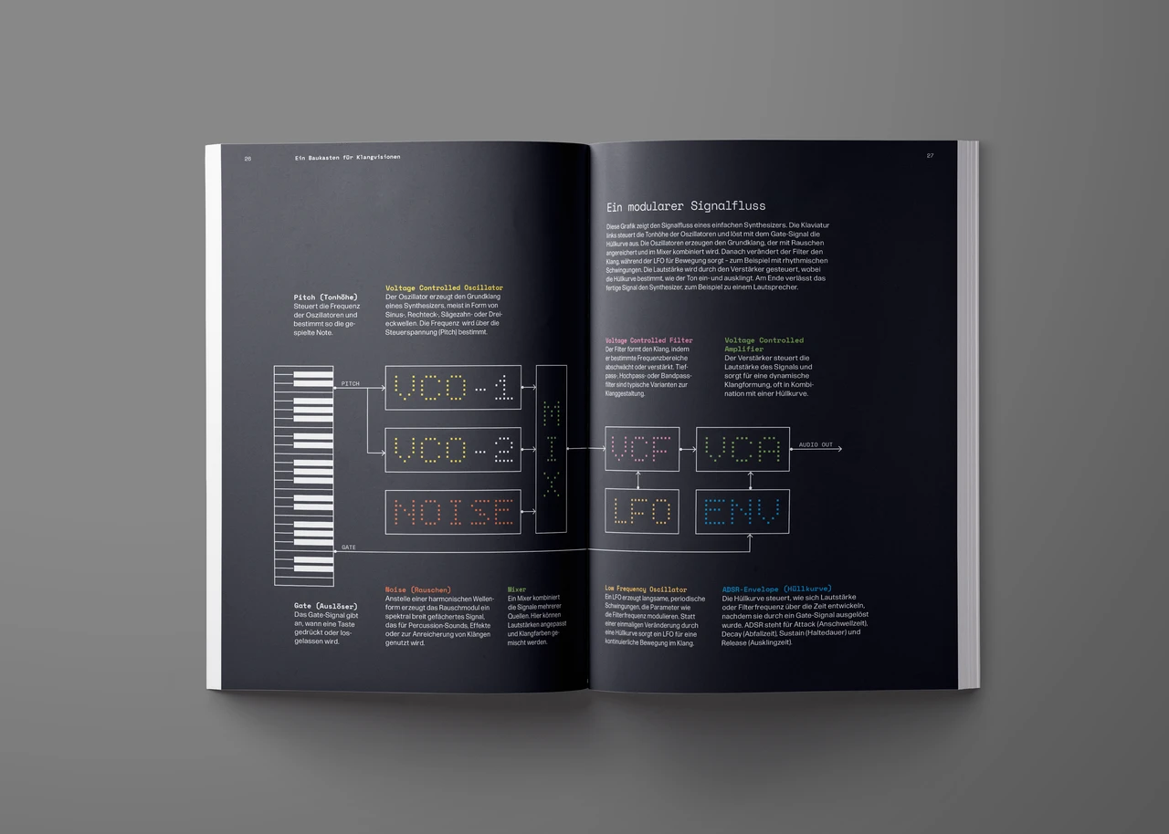 Magazin-Doppelseite mit schematischer Darstellung eines modularen Signalflusses und beschrifteten Komponenten